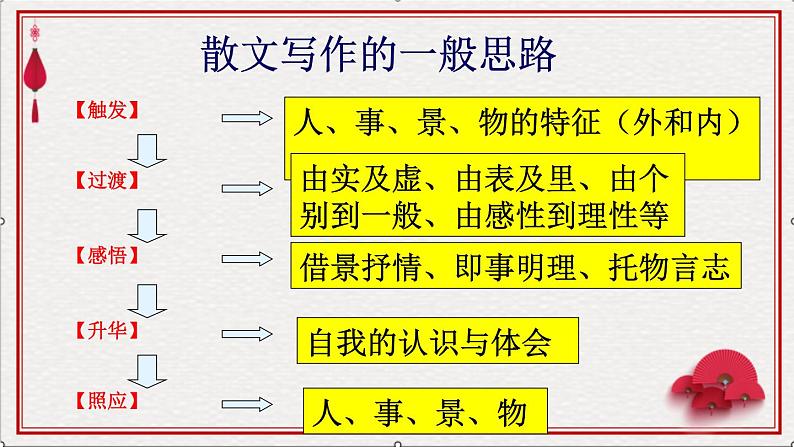 高考语文文学类文本阅读（散文）3（48张） (1) 课件06