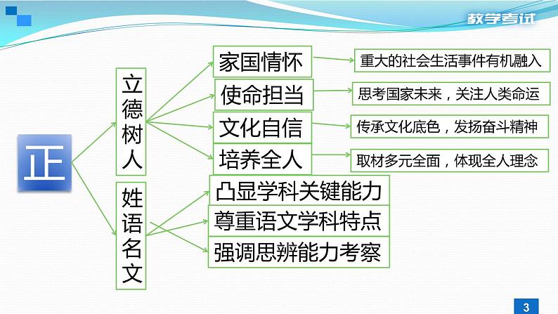 一轮备考：2020高考语文真题分析及备考策（31张）03