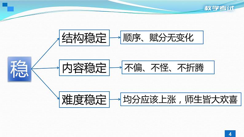 一轮备考：2020高考语文真题分析及备考策（31张）04