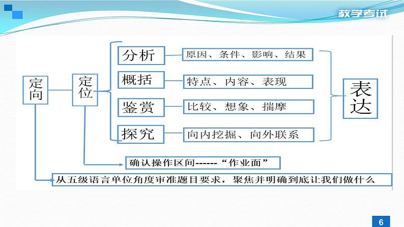 一轮备考：2020高考语文真题分析及备考策（31张）06