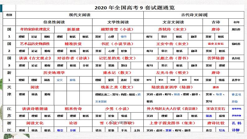 一轮备考：2020年高考语文试卷分析（精分析）（45张）04