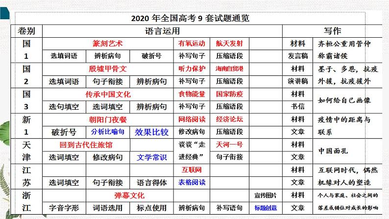 一轮备考：2020年高考语文试卷分析（精分析）（45张）05