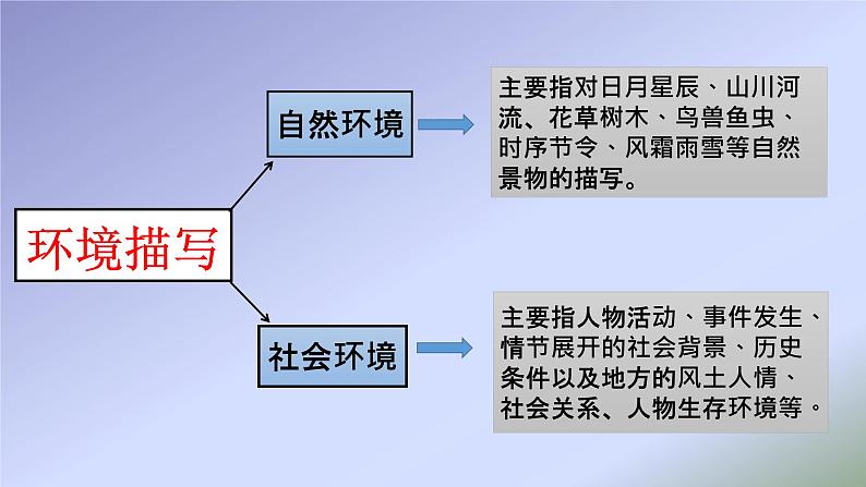 人教版高中语文必修五复习课 《小说中环境描写的作用》课件（15张PPT）02