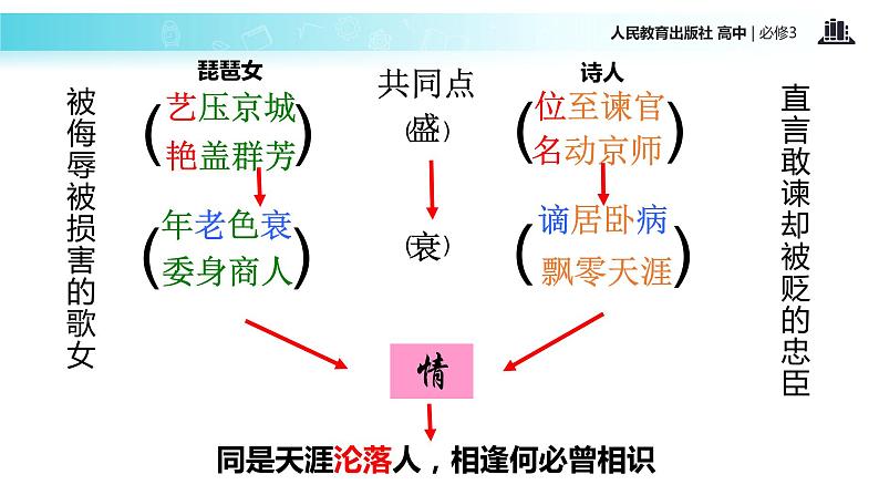 PBL式教学【教学课件】《琵琶行并序》（人教）07