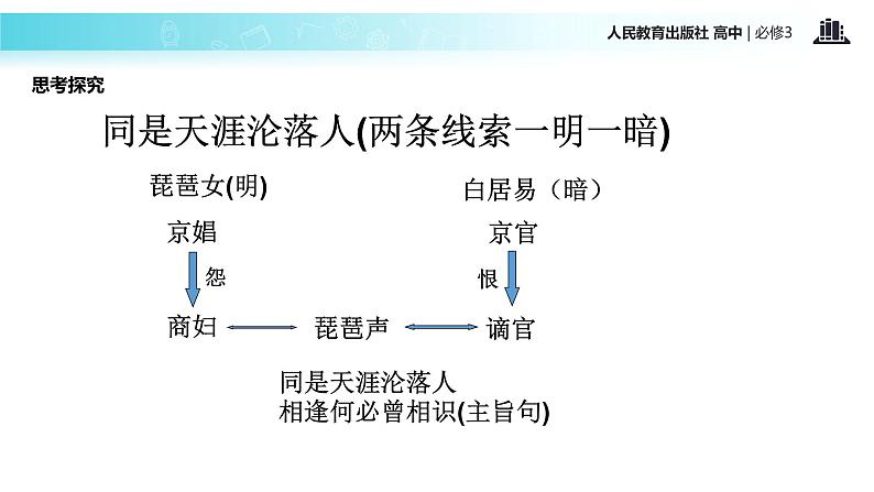 PBL式教学【教学课件】《琵琶行并序》（人教）08