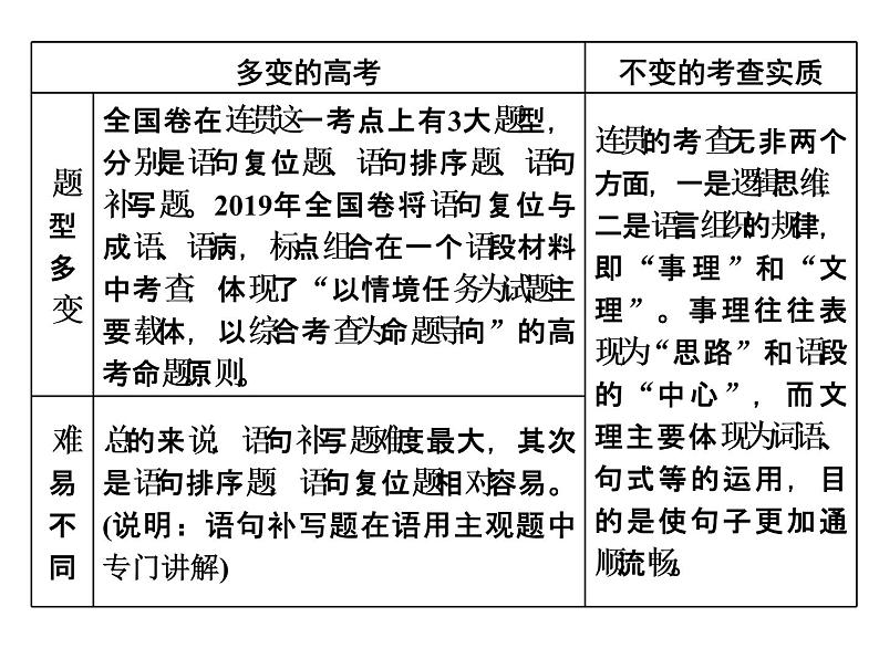 高考语文复习之语言表达连贯 课件03