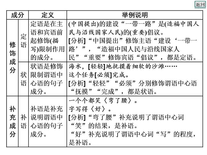 高考语文复习之辨析病句第8页