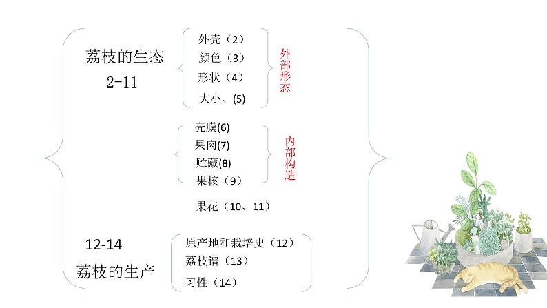 2021苏教版必修五高三语文《南州六月荔枝丹》课件08