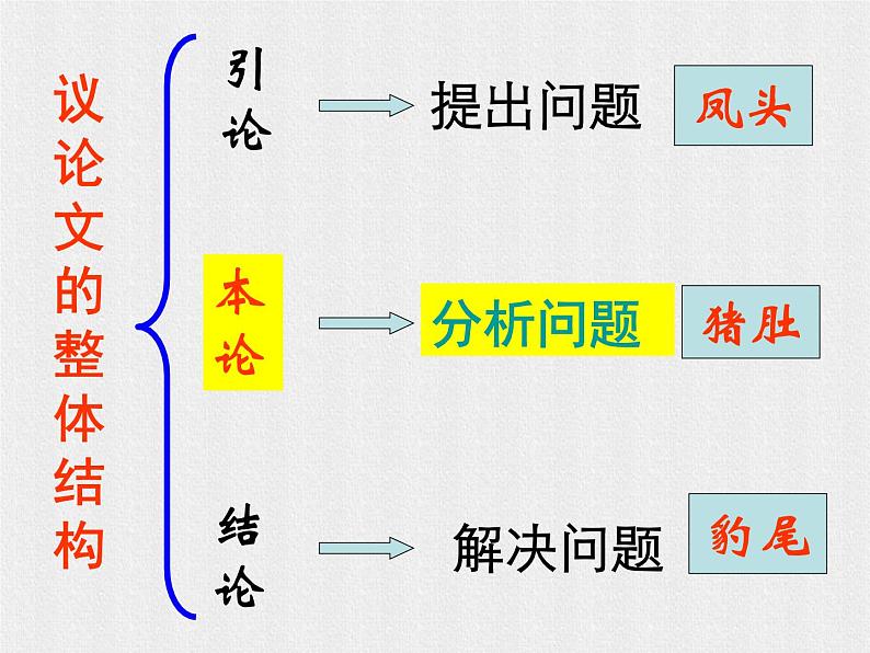 2021高考语文议论文常见结构分析 课件04