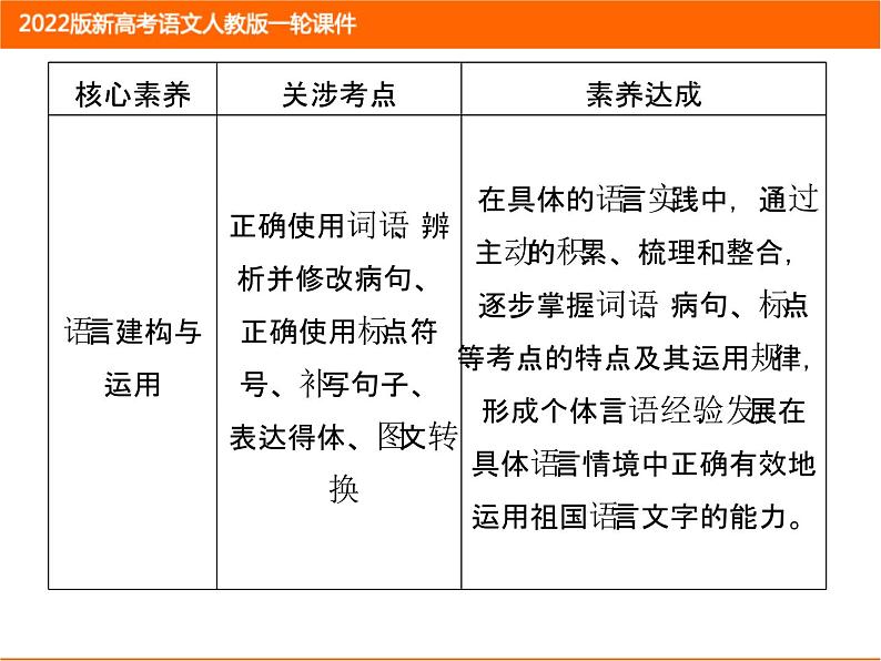 2022版新高考语文人教版一轮课件：1.1.1 近义词辨析（实词、虚词、成语） 复习PPT03