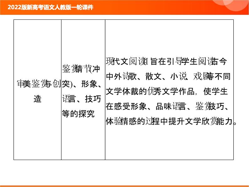 2022版新高考语文人教版一轮课件：2.1.1 整体阅读指导 复习PPT05