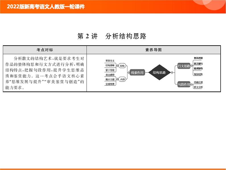 2022版新高考语文人教版一轮课件：2.2.3.2 分析结构思路 复习PPT01