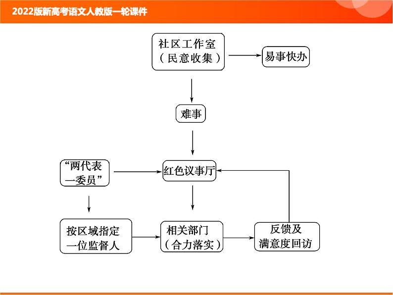 2022版新高考语文人教版一轮训练：1.2.6 图文转换 专项复习PPT+课时作业02