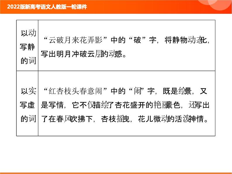 2022版新高考语文人教版一轮训练：3.2.4 鉴赏诗歌的语言 专项复习PPT+课时作业07