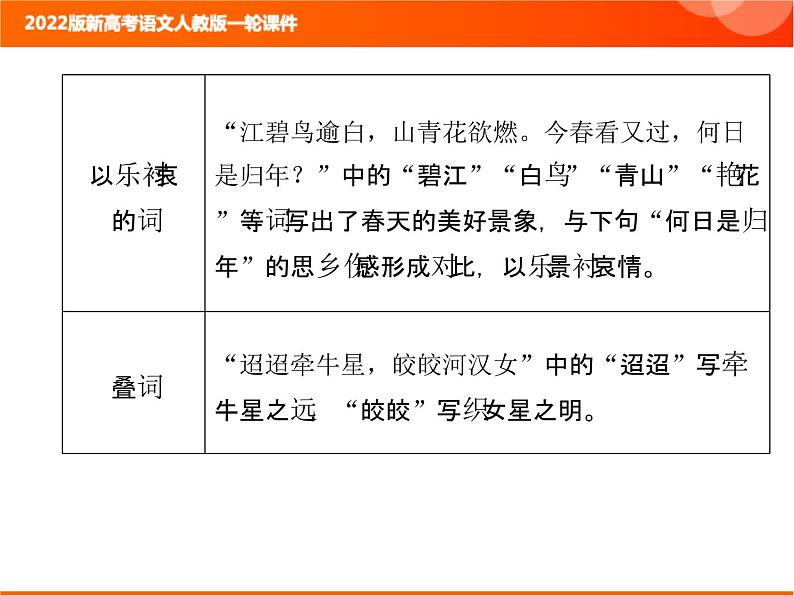 2022版新高考语文人教版一轮训练：3.2.4 鉴赏诗歌的语言 专项复习PPT+课时作业08