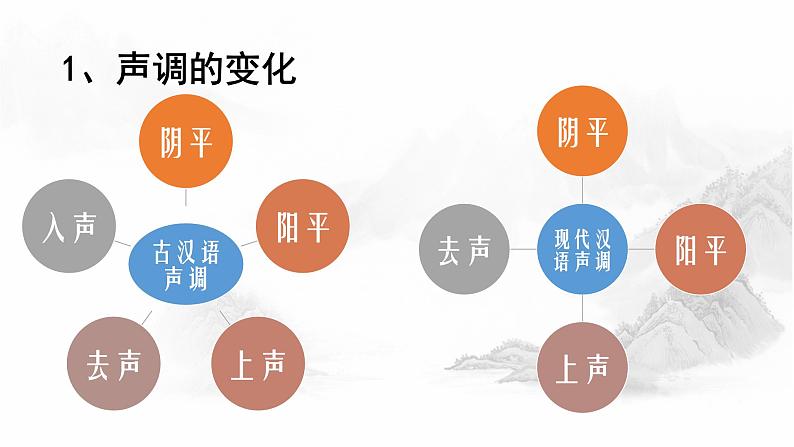 高中语文人教版选修《语言文字应用》第一课第二节《古今言殊—汉语的昨天和今天》课件及素材07