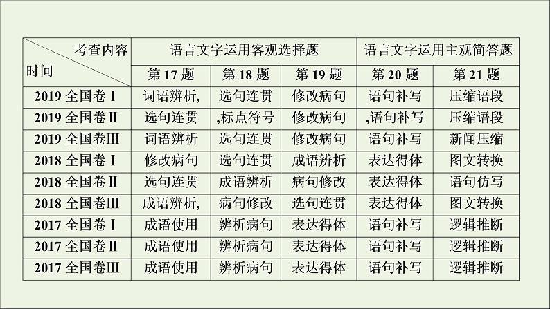 2022届高考语文一轮复习第1板块语言文字运用课件202104231324第3页