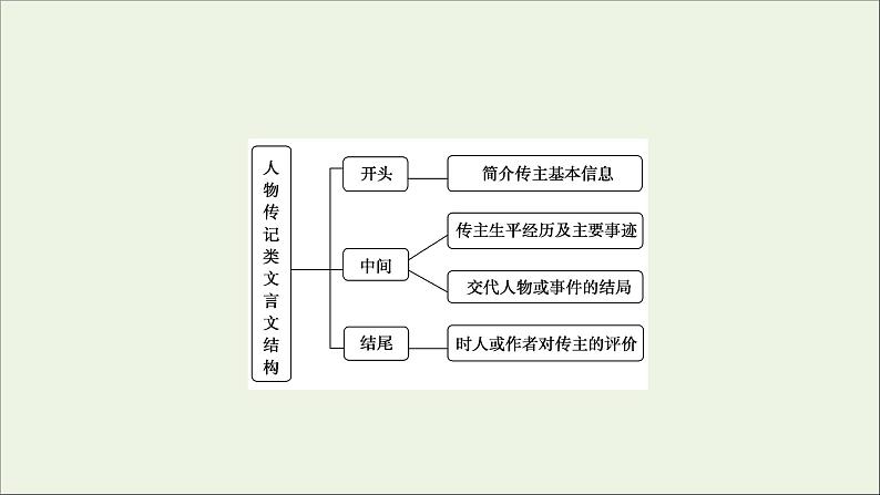 2022届高考语文一轮复习第2板块古代诗文阅读专题1微课3史传类文本的读文技巧课件20210423133208