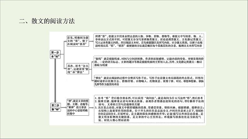 2022届高考语文一轮复习第3板块现代文阅读专题4微课8串“形”聚“神”精读散文课件202104231355第7页