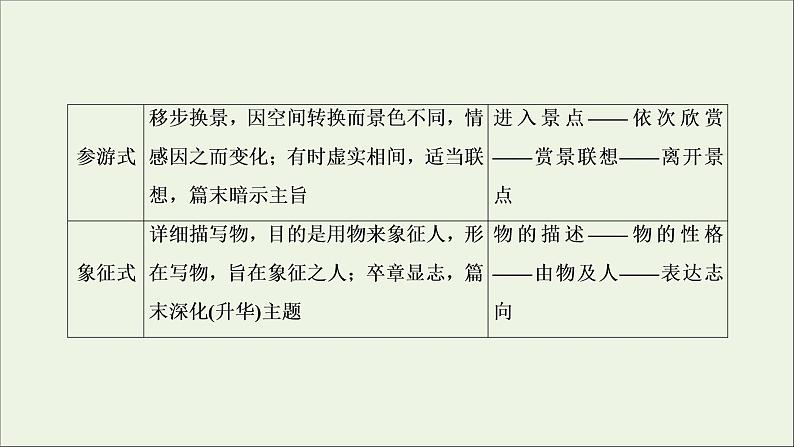 2022届高考语文一轮复习第3板块现代文阅读专题4考点1分析散文结构的艺术课件20210423135106