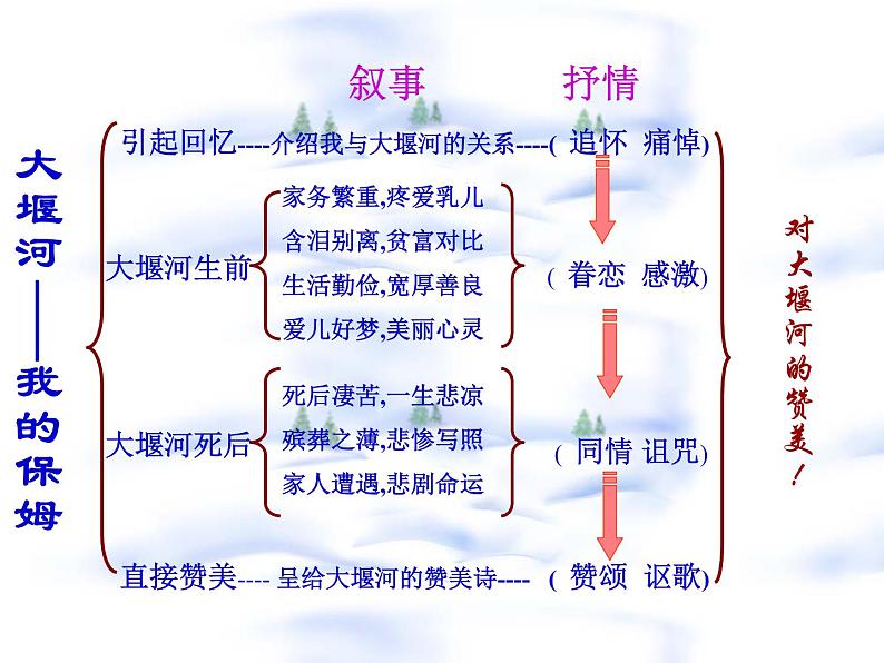 高中语文人教版 (新课标) 必修一课件 第一单元3大堰河106