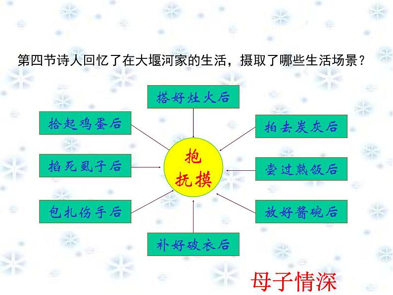 高中语文人教版 (新课标) 必修一课件 第一单元3大堰河108