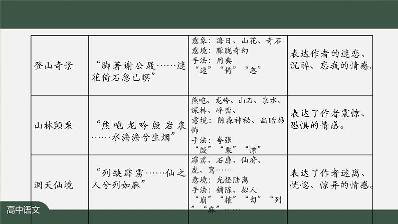 人教版高中语文必修一第三单元8.1《梦游天姥吟留别》PPT课件 (2)08