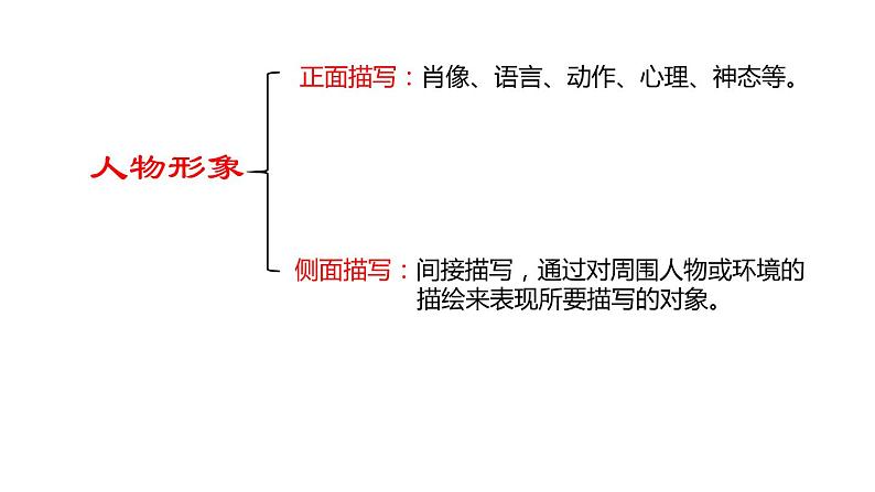 人教版高中语文必修一第一单元3.1《百合花》课件ppt (2)07