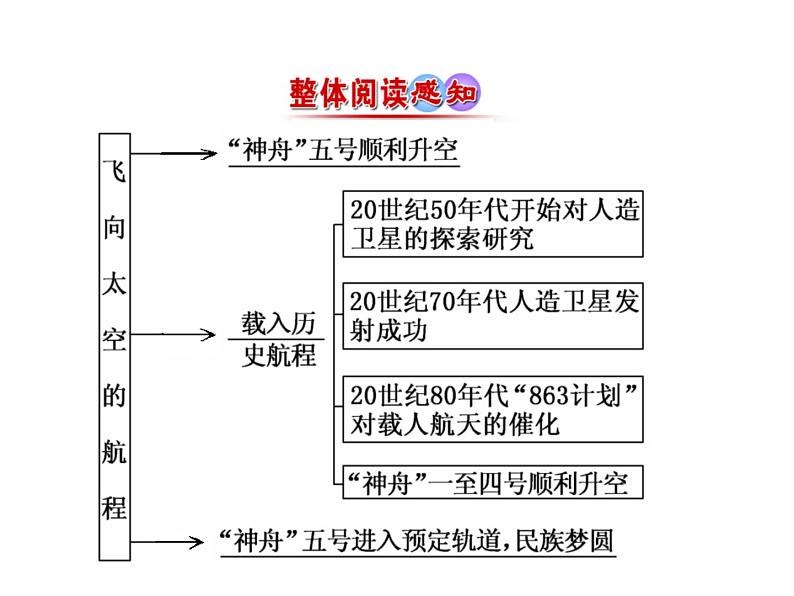 人教版高中语文必修一4.12《飞向太空的航程》课件ppt (3)08