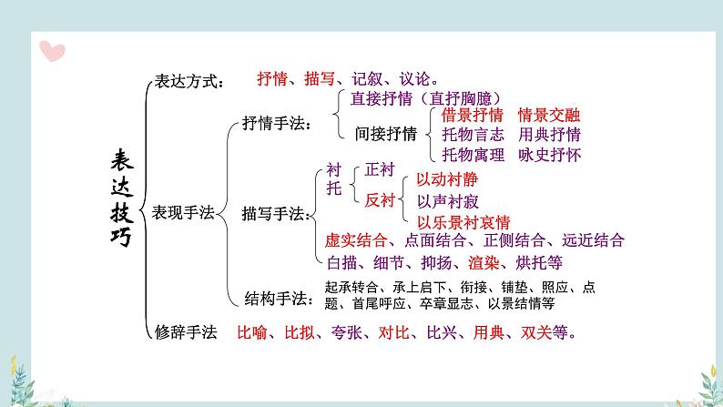 古代诗歌鉴赏之 修辞手法 课件04