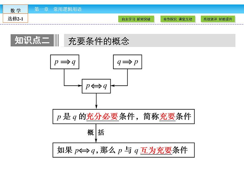 （人教版）高中数学选修2-1课件：第1章 常用逻辑用语1.207