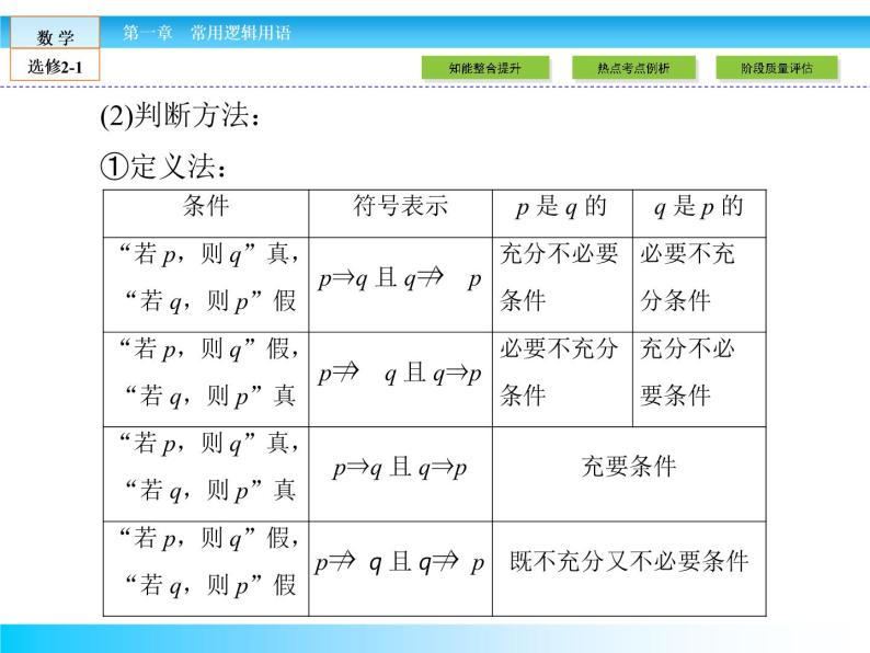 （人教版）高中数学选修2-1课件：本章归纳整合106