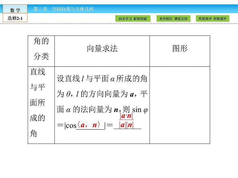 （人教版）高中数学选修2-1课件：第3章 空间向量与立体几何3.2.2第7页