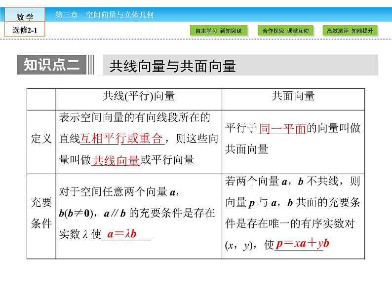 （人教版）高中数学选修2-1课件：第3章 空间向量与立体几何3.1.208