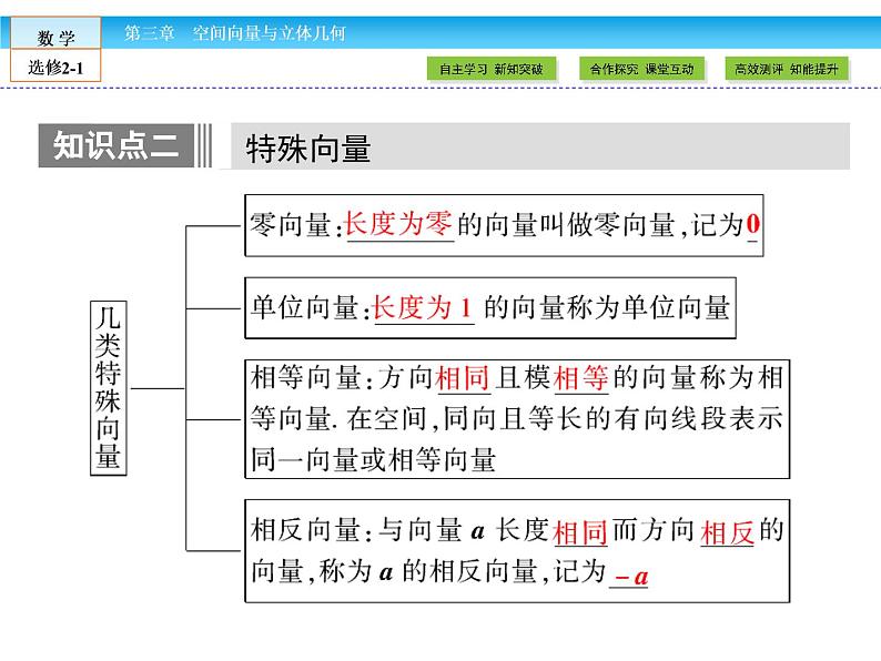 （人教版）高中数学选修2-1课件：第3章 空间向量与立体几何3.1.108