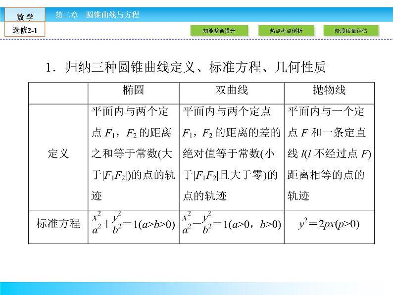 （人教版）高中数学选修2-1课件：本章归纳整合203