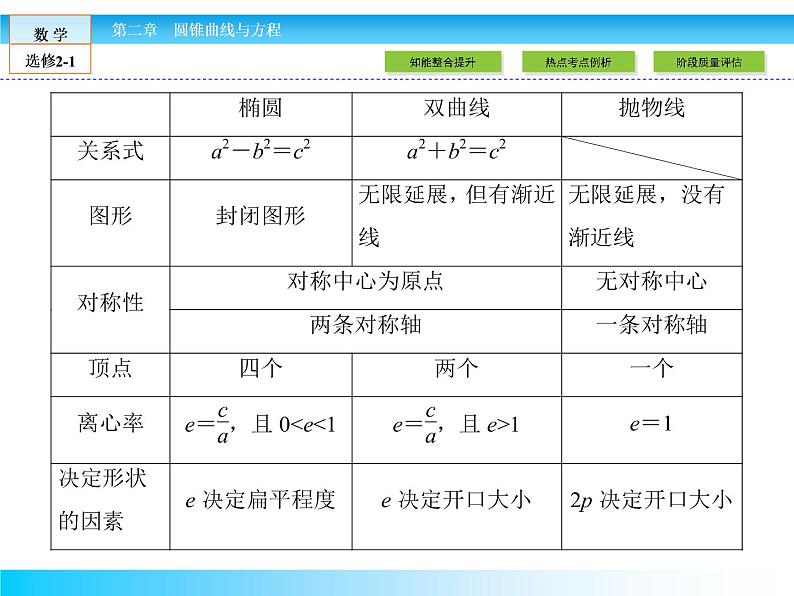 （人教版）高中数学选修2-1课件：本章归纳整合204