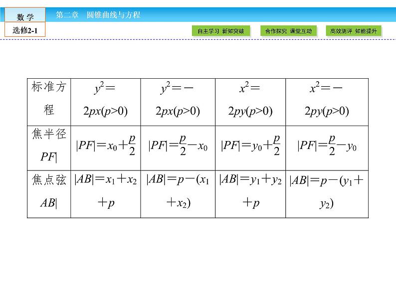 （人教版）高中数学选修2-1课件：第2章 圆锥曲线与方程2.4.2 第2课时08