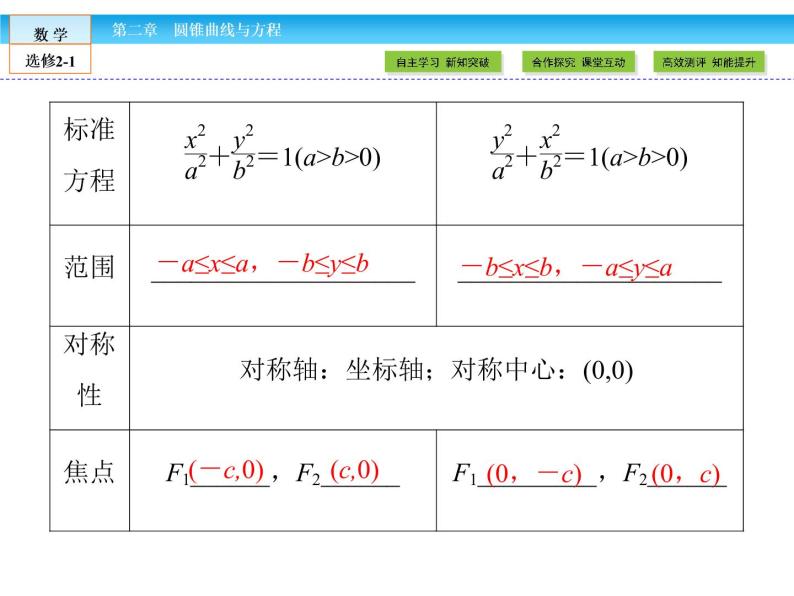 （人教版）高中数学选修2-1课件：第2章 圆锥曲线与方程2.2.2 第1课时06