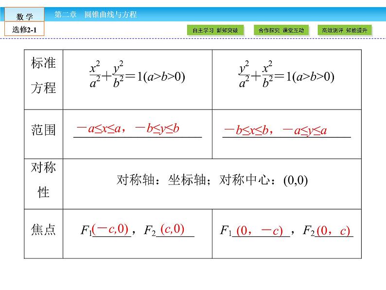 （人教版）高中数学选修2-1课件：第2章 圆锥曲线与方程2.2.2 第1课时06
