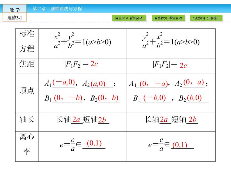 （人教版）高中数学选修2-1课件：第2章 圆锥曲线与方程2.2.2 第1课时07