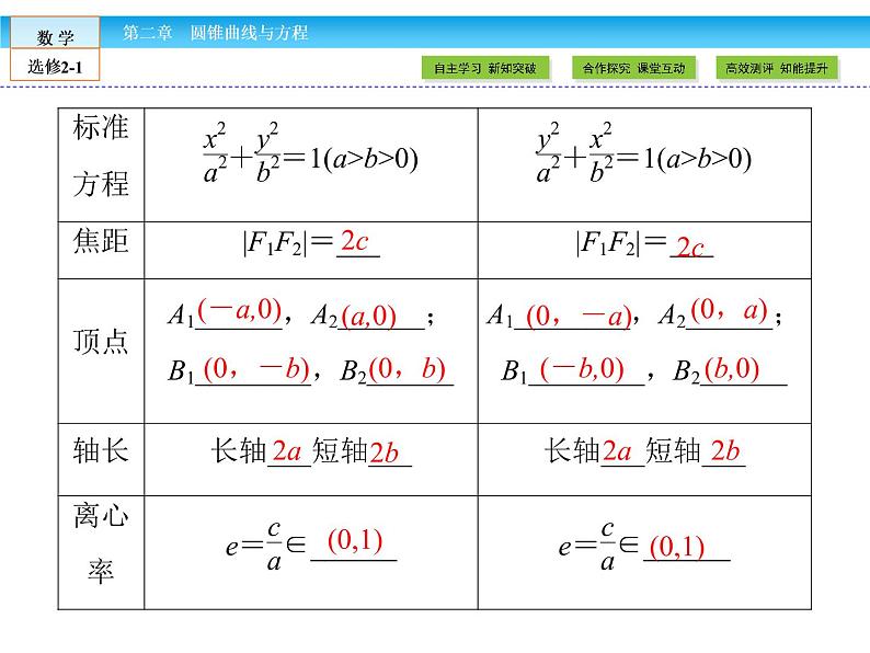 （人教版）高中数学选修2-1课件：第2章 圆锥曲线与方程2.2.2 第1课时07
