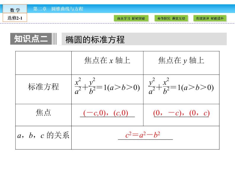 （人教版）高中数学选修2-1课件：第2章 圆锥曲线与方程2.2.107