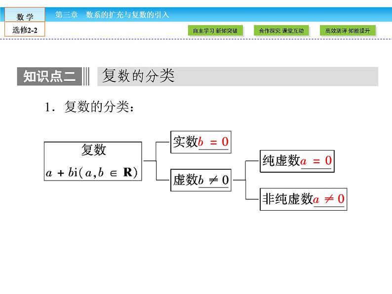 （人教版）高中数学选修2-2课件：第3章 数系的扩充与复数的引入3.1.108