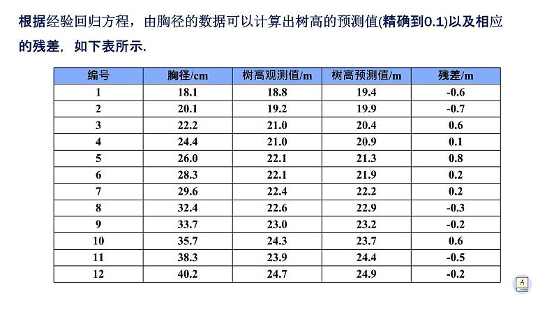 8.2.2一元线性回归模型的应用-【新教材】人教A版（2019）高中数学选择性必修第三册课件06