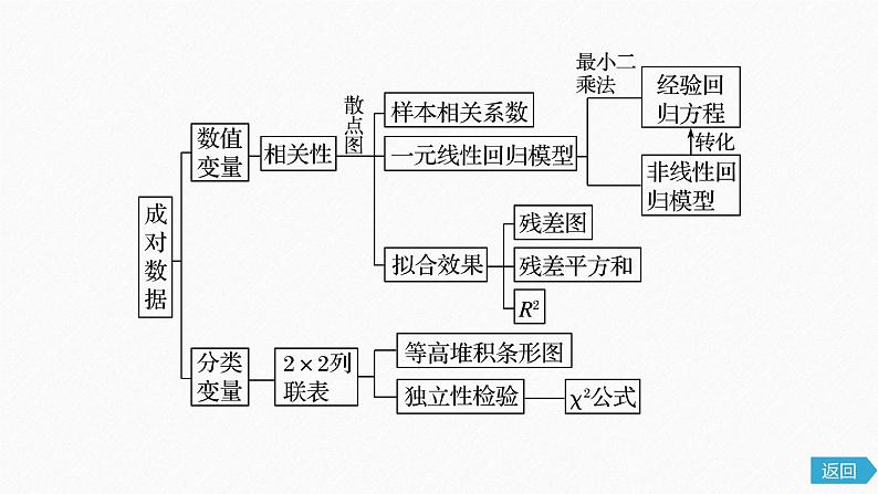2021届高中数学新教材同步选择性必修第三册 第8章 章末复习课课件PPT第4页
