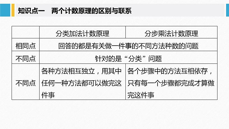 2021届高中数学新教材同步选择性必修第三册 第6章 §6.1 第2课时 两个计数原理的综合应用课件PPT第5页