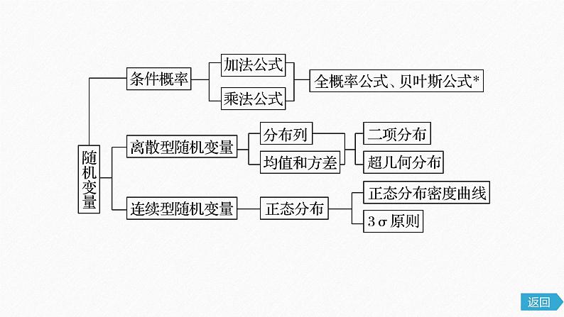 2021届高中数学新教材同步选择性必修第三册 第7章 章末复习课课件PPT第4页