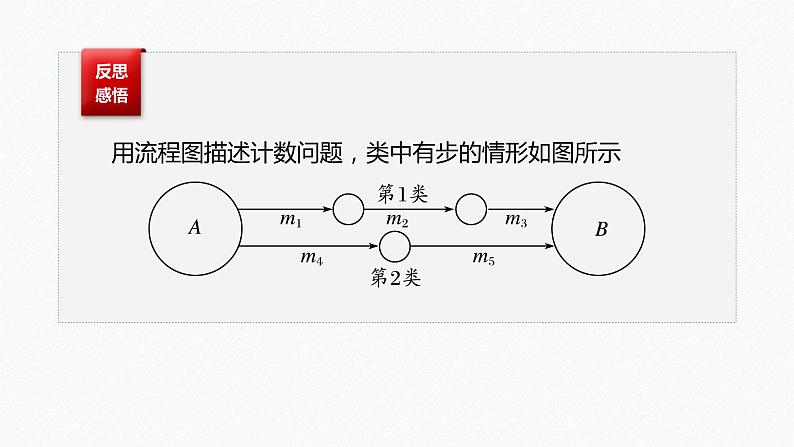 2021届高中数学新教材同步选择性必修第三册 第6章 微专题1 计数问题的常用方法课件PPT07
