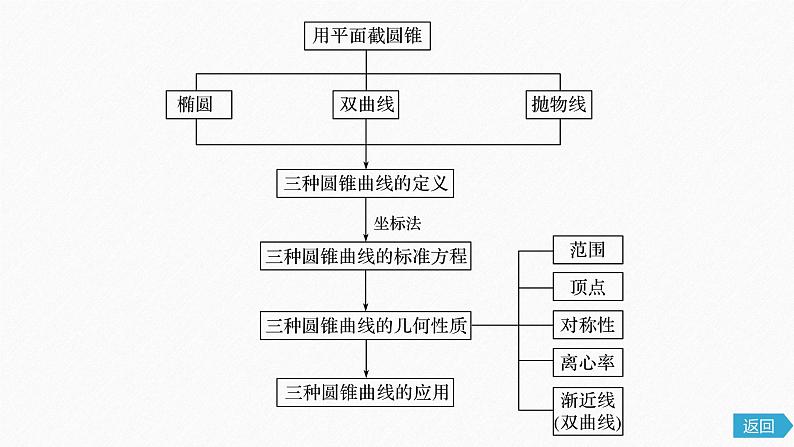 2021年高中数学新教材同步选择性必修第一册 第3章 章末复习课件PPT第4页